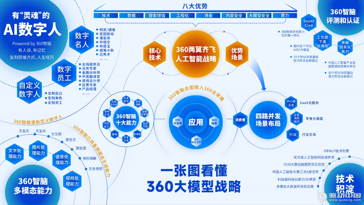 360智脑赋能智能硬件，三六零旗下多款产品摘618品牌榜冠军